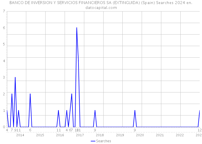 BANCO DE INVERSION Y SERVICIOS FINANCIEROS SA (EXTINGUIDA) (Spain) Searches 2024 