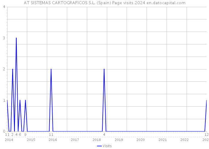 AT SISTEMAS CARTOGRAFICOS S.L. (Spain) Page visits 2024 
