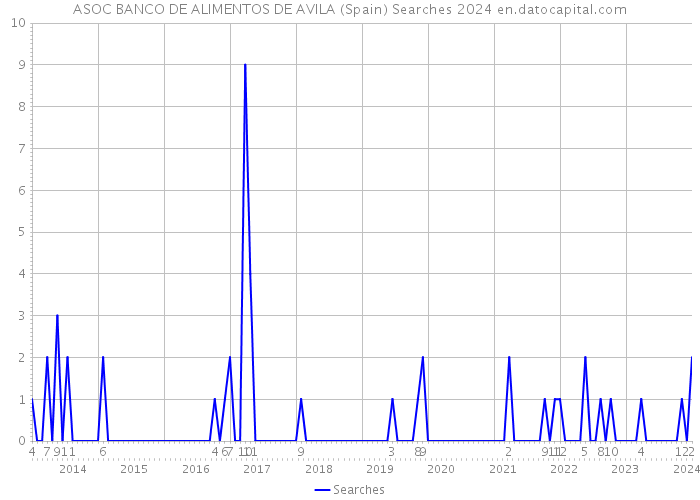 ASOC BANCO DE ALIMENTOS DE AVILA (Spain) Searches 2024 