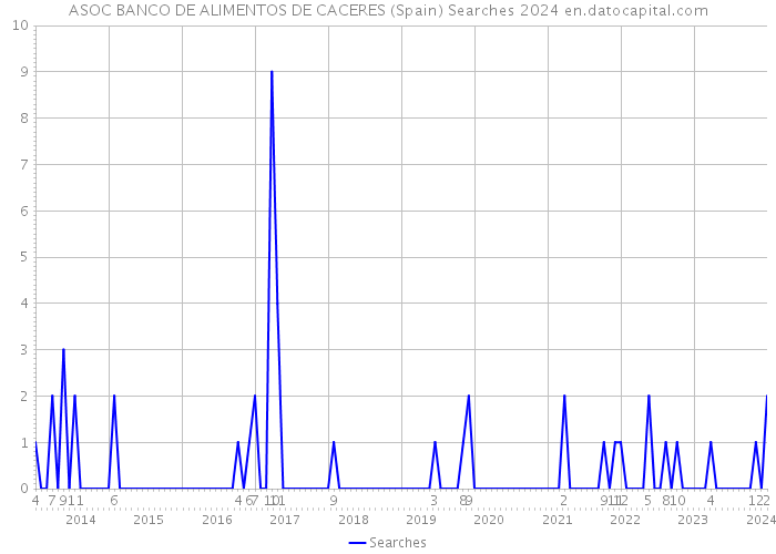 ASOC BANCO DE ALIMENTOS DE CACERES (Spain) Searches 2024 