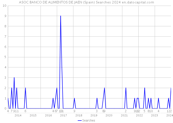 ASOC BANCO DE ALIMENTOS DE JAEN (Spain) Searches 2024 
