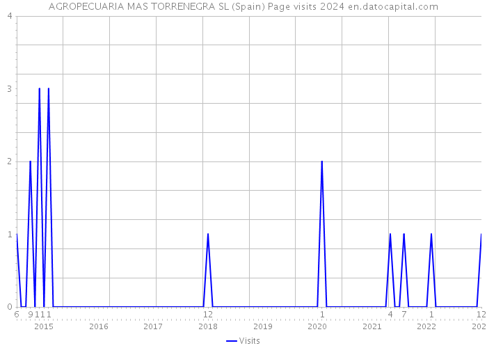 AGROPECUARIA MAS TORRENEGRA SL (Spain) Page visits 2024 