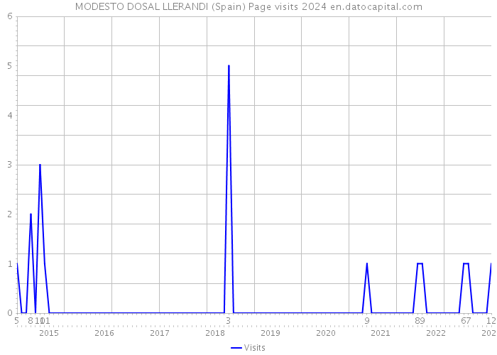 MODESTO DOSAL LLERANDI (Spain) Page visits 2024 