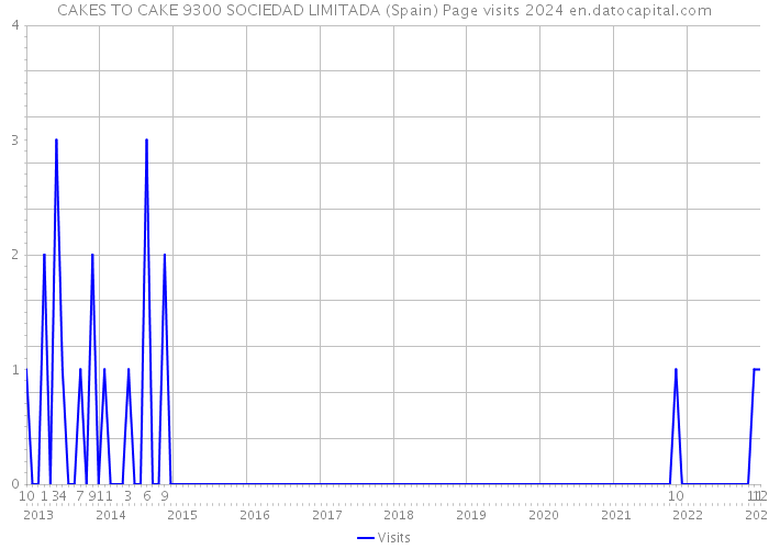 CAKES TO CAKE 9300 SOCIEDAD LIMITADA (Spain) Page visits 2024 