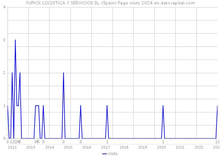 YUPICK LOGISTICA Y SERVICIOS SL. (Spain) Page visits 2024 