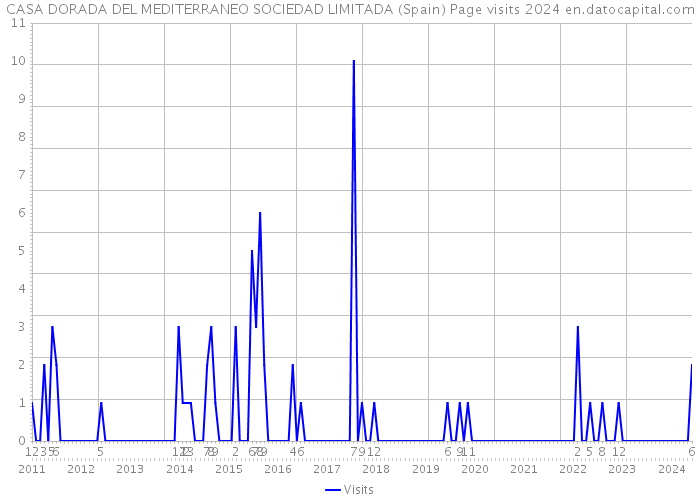 CASA DORADA DEL MEDITERRANEO SOCIEDAD LIMITADA (Spain) Page visits 2024 