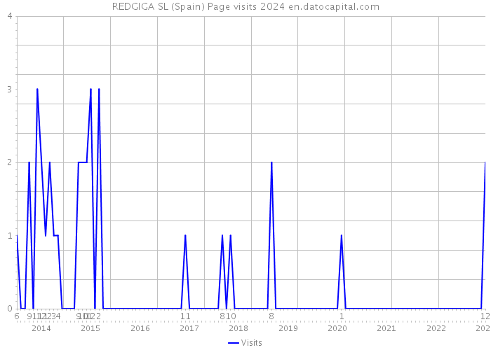 REDGIGA SL (Spain) Page visits 2024 