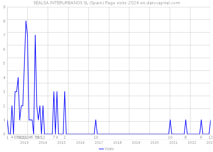 SEALSA INTERURBANOS SL (Spain) Page visits 2024 