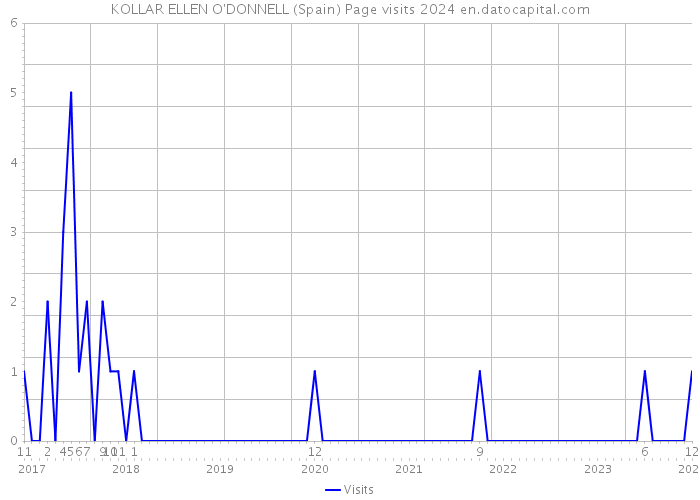KOLLAR ELLEN O'DONNELL (Spain) Page visits 2024 