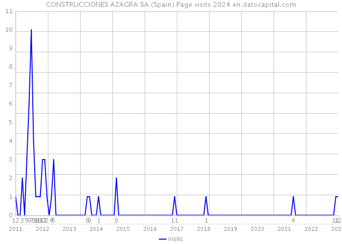 CONSTRUCCIONES AZAGRA SA (Spain) Page visits 2024 