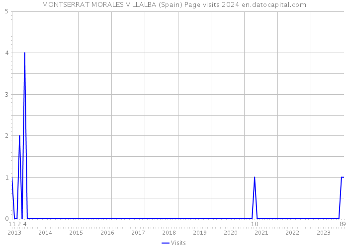 MONTSERRAT MORALES VILLALBA (Spain) Page visits 2024 