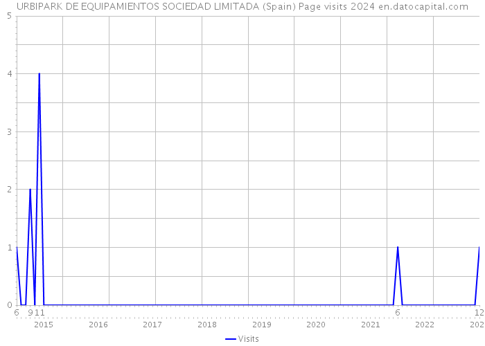 URBIPARK DE EQUIPAMIENTOS SOCIEDAD LIMITADA (Spain) Page visits 2024 