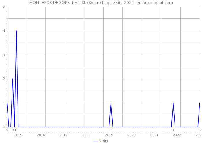 MONTEROS DE SOPETRAN SL (Spain) Page visits 2024 