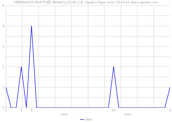 HERMANOS MARTINEZ BANACLOCHA C.B. (Spain) Page visits 2024 