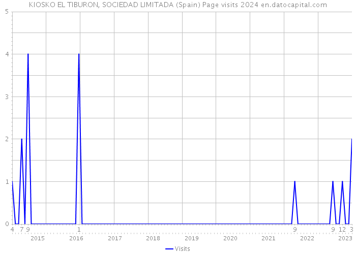 KIOSKO EL TIBURON, SOCIEDAD LIMITADA (Spain) Page visits 2024 
