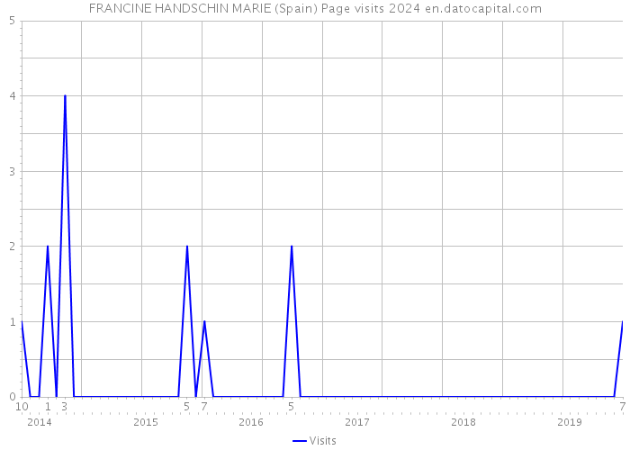 FRANCINE HANDSCHIN MARIE (Spain) Page visits 2024 