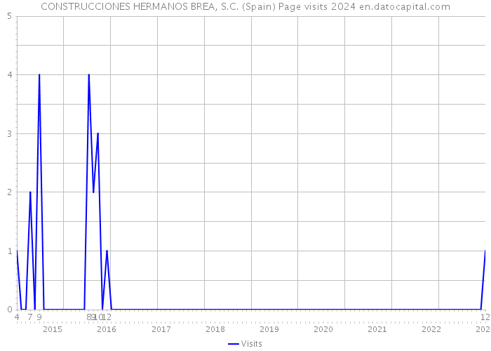 CONSTRUCCIONES HERMANOS BREA, S.C. (Spain) Page visits 2024 