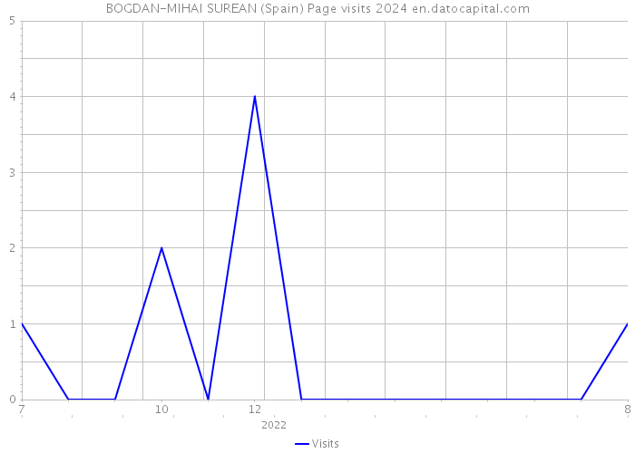 BOGDAN-MIHAI SUREAN (Spain) Page visits 2024 