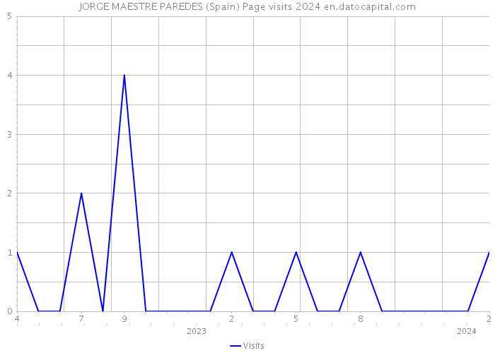 JORGE MAESTRE PAREDES (Spain) Page visits 2024 