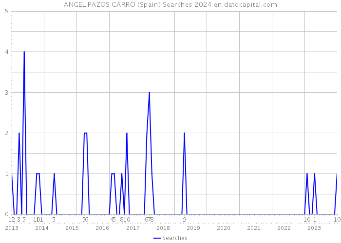 ANGEL PAZOS CARRO (Spain) Searches 2024 