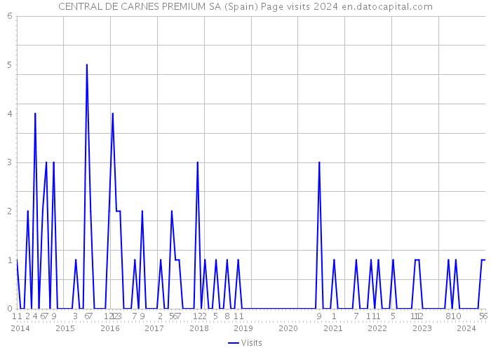 CENTRAL DE CARNES PREMIUM SA (Spain) Page visits 2024 
