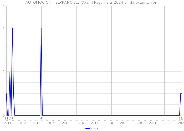 AUTOMOCION J. SERRANO SLL (Spain) Page visits 2024 