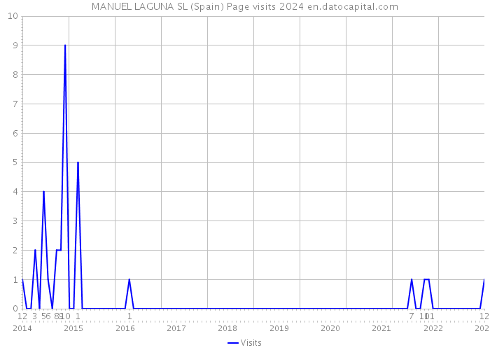 MANUEL LAGUNA SL (Spain) Page visits 2024 