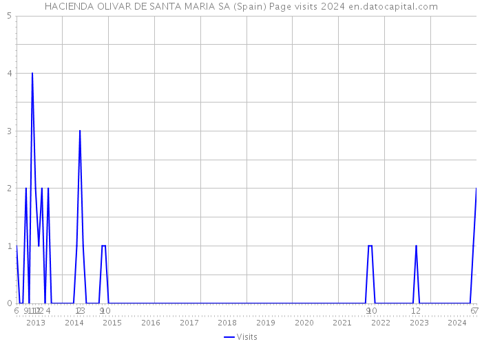 HACIENDA OLIVAR DE SANTA MARIA SA (Spain) Page visits 2024 