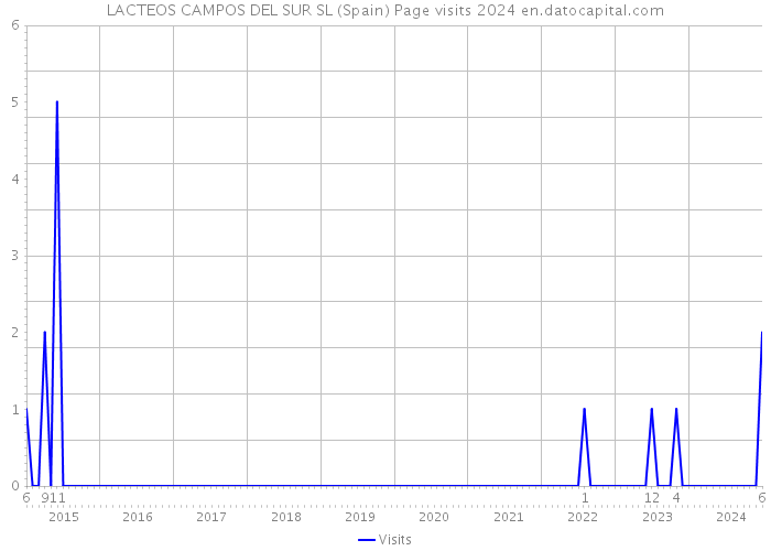 LACTEOS CAMPOS DEL SUR SL (Spain) Page visits 2024 