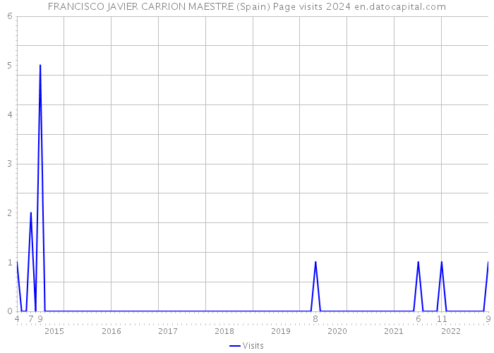 FRANCISCO JAVIER CARRION MAESTRE (Spain) Page visits 2024 