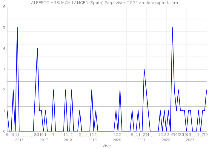 ALBERTO ARSUAGA LANGER (Spain) Page visits 2024 