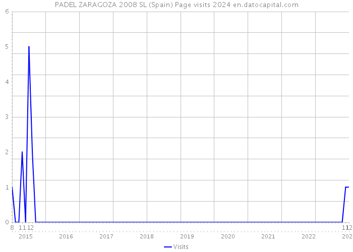 PADEL ZARAGOZA 2008 SL (Spain) Page visits 2024 