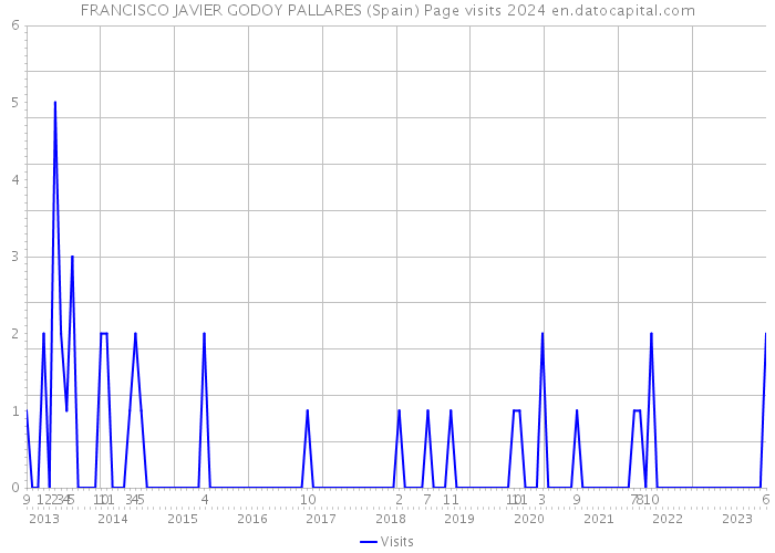 FRANCISCO JAVIER GODOY PALLARES (Spain) Page visits 2024 