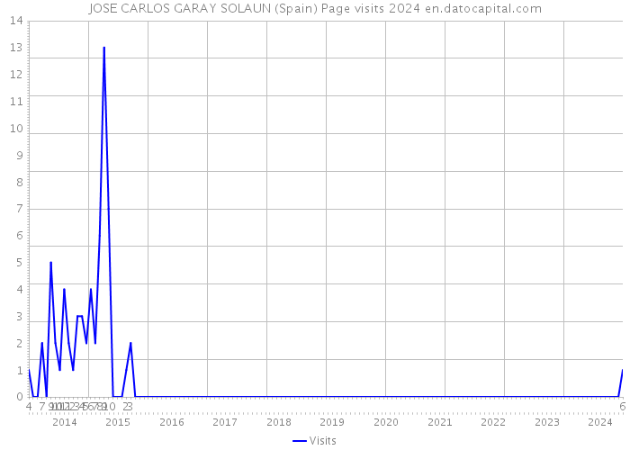 JOSE CARLOS GARAY SOLAUN (Spain) Page visits 2024 