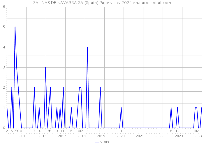 SALINAS DE NAVARRA SA (Spain) Page visits 2024 