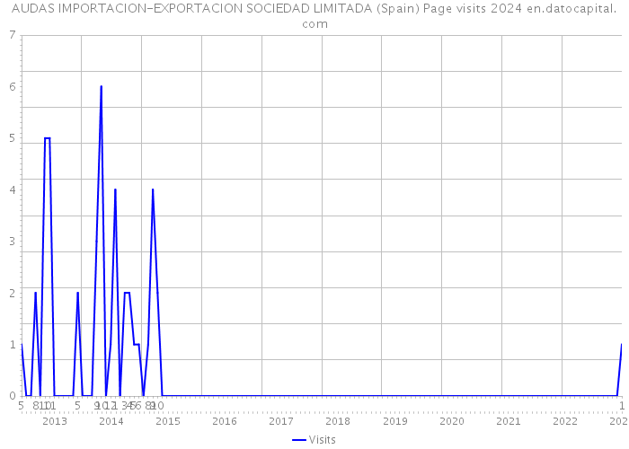 AUDAS IMPORTACION-EXPORTACION SOCIEDAD LIMITADA (Spain) Page visits 2024 