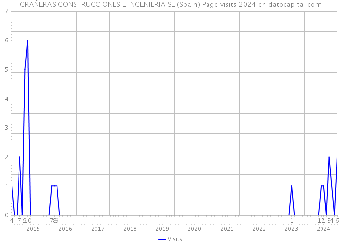 GRAÑERAS CONSTRUCCIONES E INGENIERIA SL (Spain) Page visits 2024 