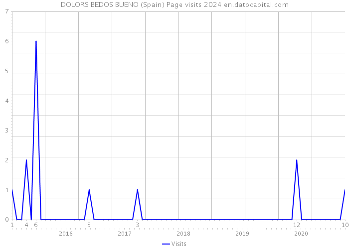 DOLORS BEDOS BUENO (Spain) Page visits 2024 