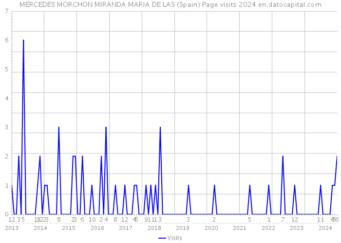 MERCEDES MORCHON MIRANDA MARIA DE LAS (Spain) Page visits 2024 