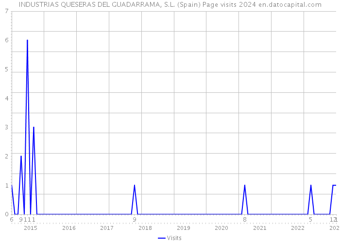 INDUSTRIAS QUESERAS DEL GUADARRAMA, S.L. (Spain) Page visits 2024 
