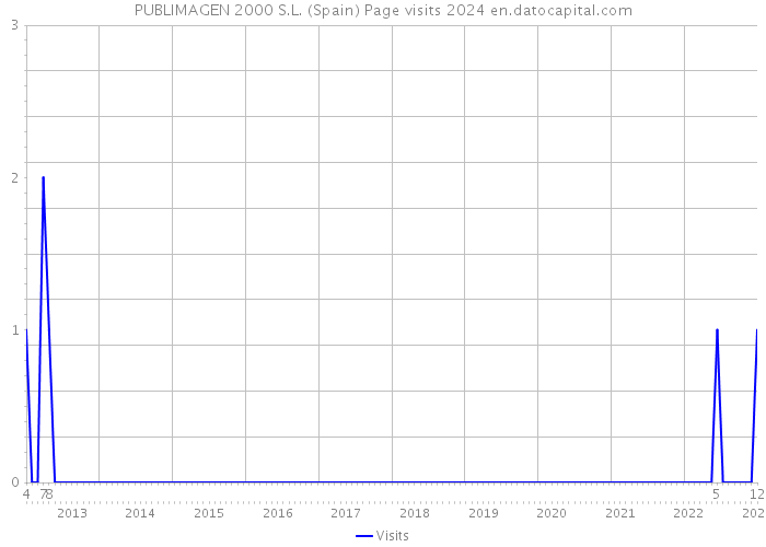 PUBLIMAGEN 2000 S.L. (Spain) Page visits 2024 