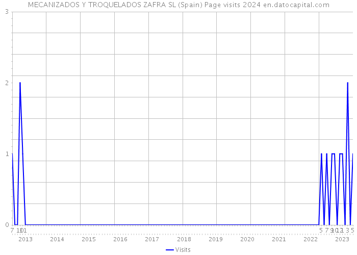 MECANIZADOS Y TROQUELADOS ZAFRA SL (Spain) Page visits 2024 