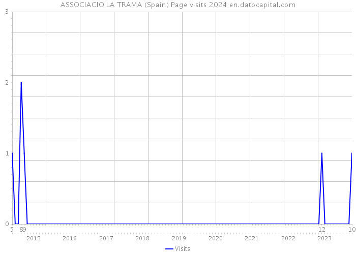 ASSOCIACIO LA TRAMA (Spain) Page visits 2024 