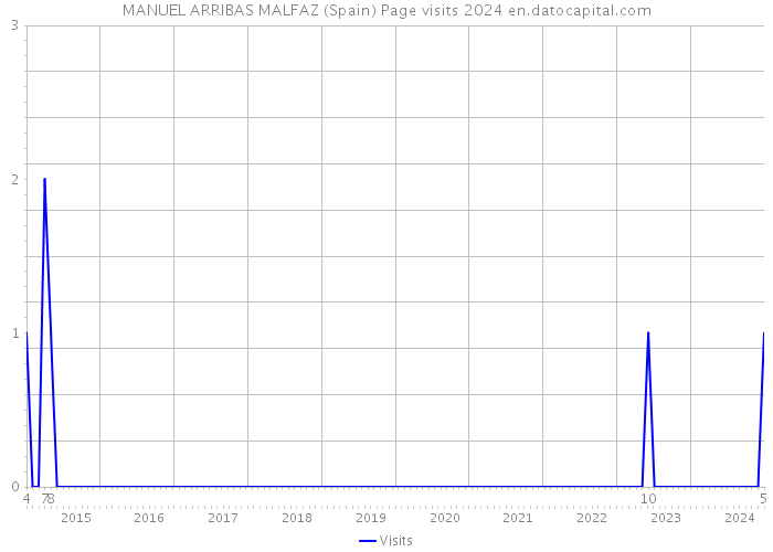 MANUEL ARRIBAS MALFAZ (Spain) Page visits 2024 