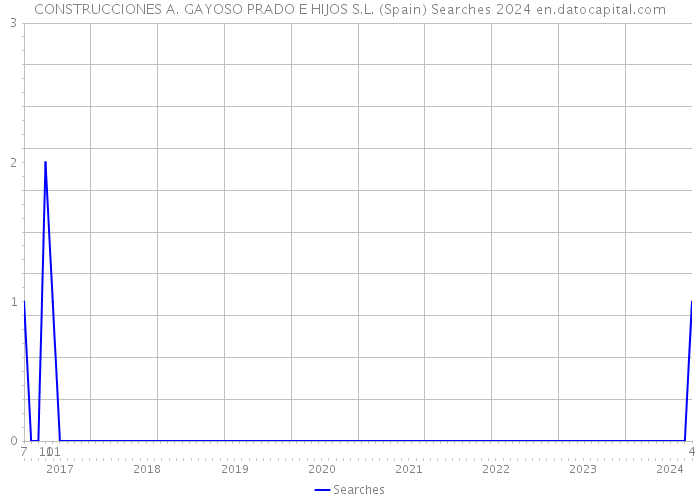 CONSTRUCCIONES A. GAYOSO PRADO E HIJOS S.L. (Spain) Searches 2024 