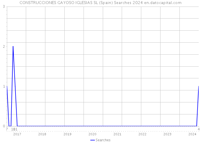 CONSTRUCCIONES GAYOSO IGLESIAS SL (Spain) Searches 2024 