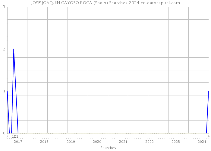 JOSE JOAQUIN GAYOSO ROCA (Spain) Searches 2024 