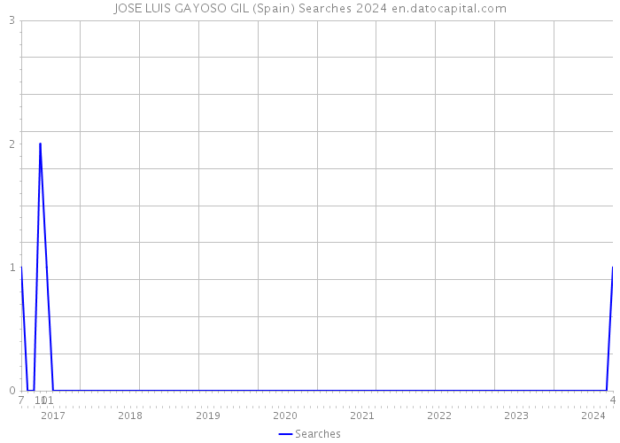 JOSE LUIS GAYOSO GIL (Spain) Searches 2024 