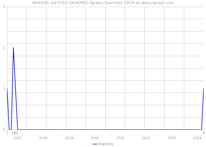MANUEL GAYOSO SANCHEZ (Spain) Searches 2024 