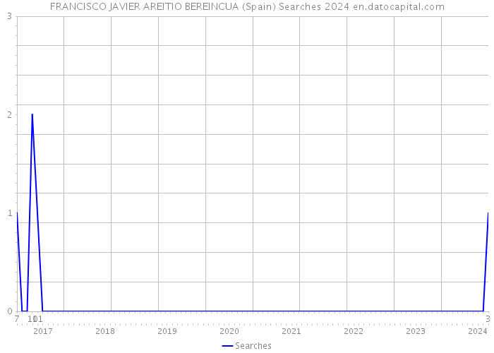 FRANCISCO JAVIER AREITIO BEREINCUA (Spain) Searches 2024 
